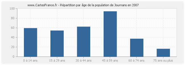 Répartition par âge de la population de Journans en 2007