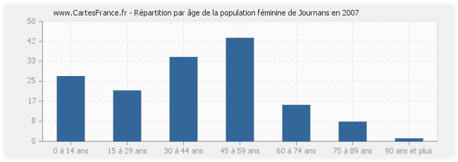 Répartition par âge de la population féminine de Journans en 2007