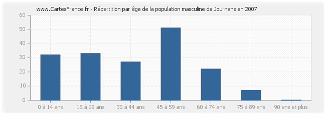 Répartition par âge de la population masculine de Journans en 2007