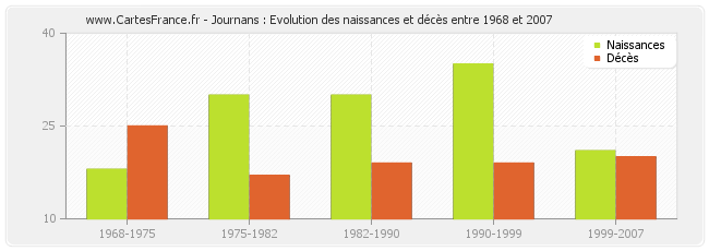Journans : Evolution des naissances et décès entre 1968 et 2007