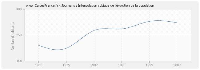 Journans : Interpolation cubique de l'évolution de la population