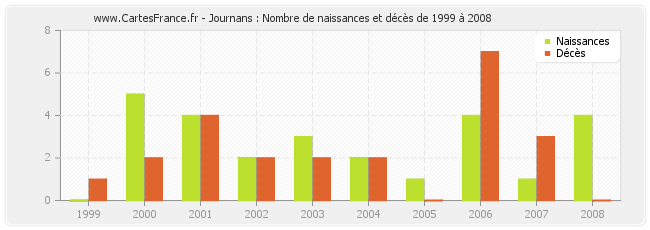 Journans : Nombre de naissances et décès de 1999 à 2008