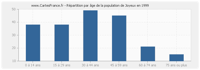 Répartition par âge de la population de Joyeux en 1999