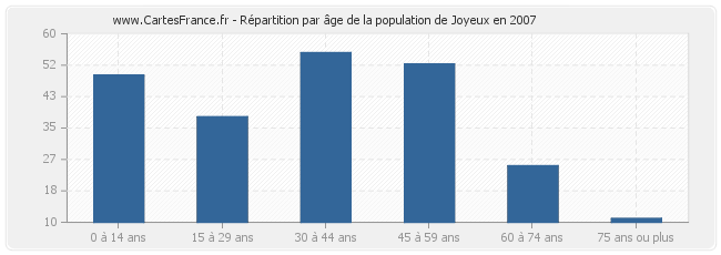 Répartition par âge de la population de Joyeux en 2007