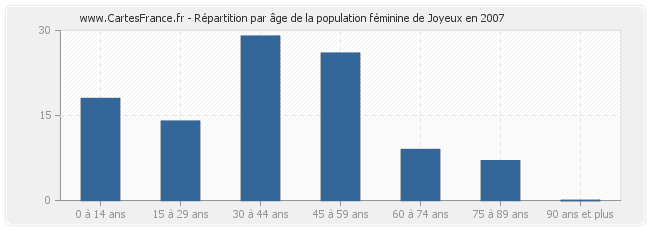 Répartition par âge de la population féminine de Joyeux en 2007