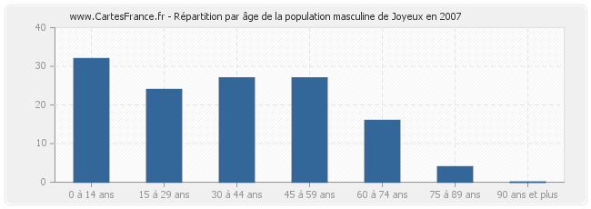 Répartition par âge de la population masculine de Joyeux en 2007