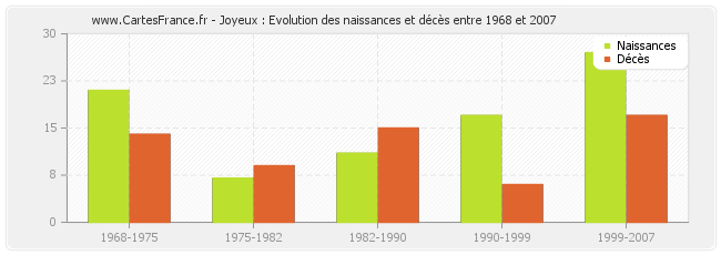 Joyeux : Evolution des naissances et décès entre 1968 et 2007