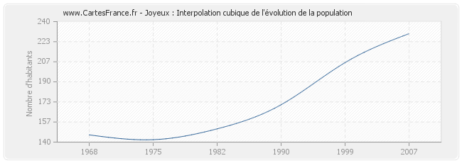 Joyeux : Interpolation cubique de l'évolution de la population