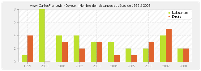 Joyeux : Nombre de naissances et décès de 1999 à 2008