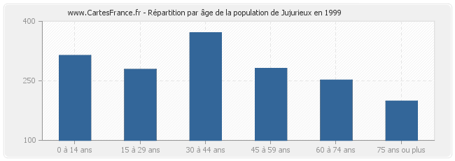 Répartition par âge de la population de Jujurieux en 1999