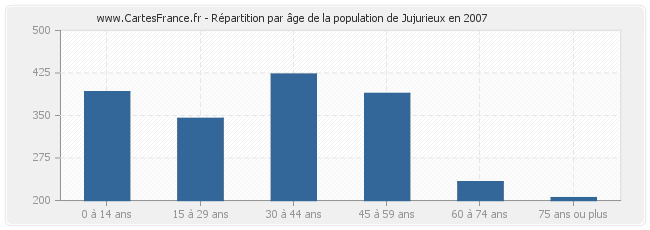 Répartition par âge de la population de Jujurieux en 2007