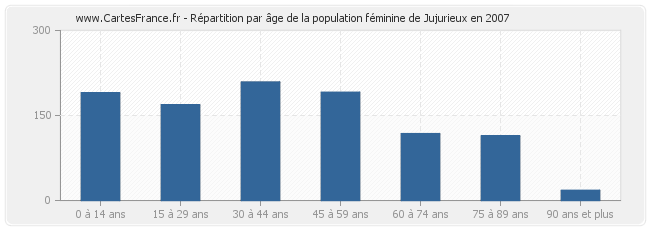 Répartition par âge de la population féminine de Jujurieux en 2007