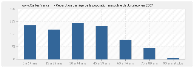 Répartition par âge de la population masculine de Jujurieux en 2007