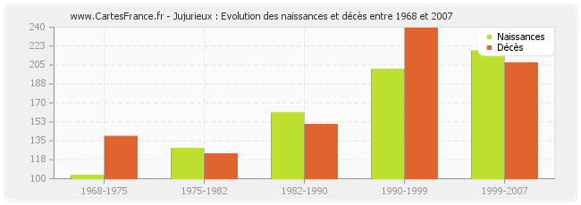 Jujurieux : Evolution des naissances et décès entre 1968 et 2007