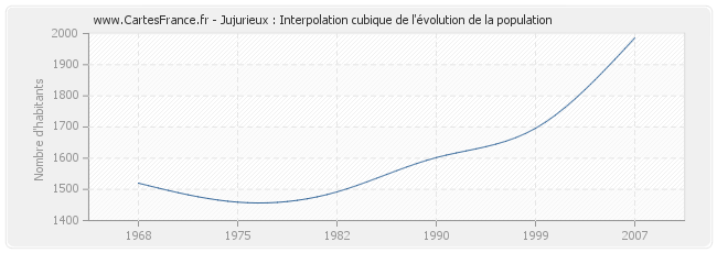 Jujurieux : Interpolation cubique de l'évolution de la population