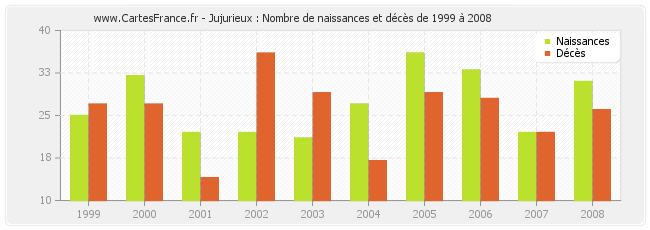 Jujurieux : Nombre de naissances et décès de 1999 à 2008