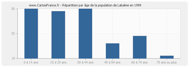 Répartition par âge de la population de Labalme en 1999