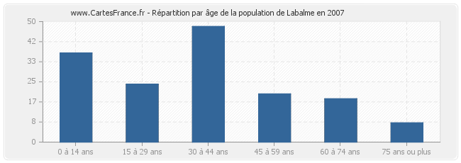 Répartition par âge de la population de Labalme en 2007