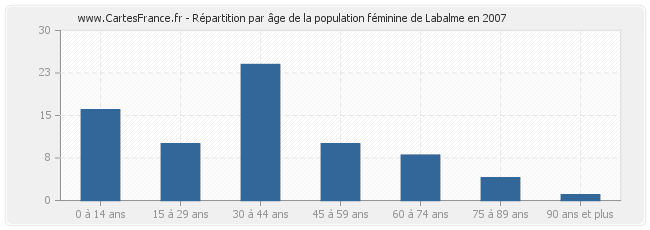 Répartition par âge de la population féminine de Labalme en 2007