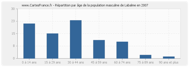 Répartition par âge de la population masculine de Labalme en 2007