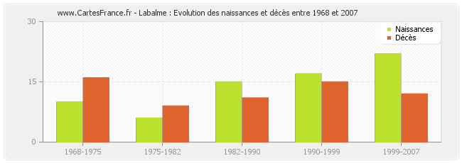 Labalme : Evolution des naissances et décès entre 1968 et 2007