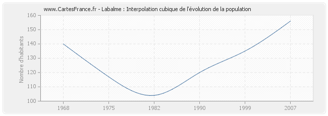 Labalme : Interpolation cubique de l'évolution de la population
