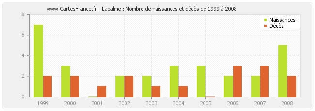 Labalme : Nombre de naissances et décès de 1999 à 2008
