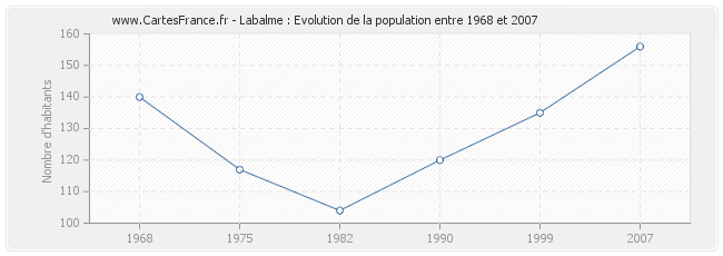 Population Labalme