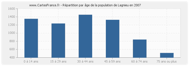 Répartition par âge de la population de Lagnieu en 2007