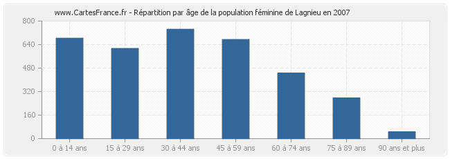 Répartition par âge de la population féminine de Lagnieu en 2007