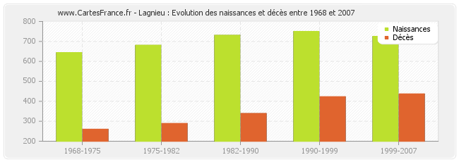Lagnieu : Evolution des naissances et décès entre 1968 et 2007