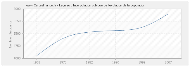 Lagnieu : Interpolation cubique de l'évolution de la population