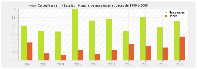 Lagnieu : Nombre de naissances et décès de 1999 à 2008