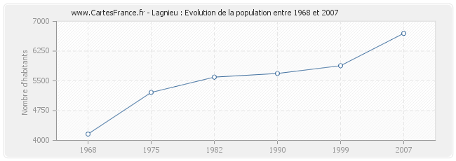 Population Lagnieu