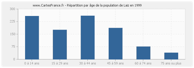Répartition par âge de la population de Laiz en 1999