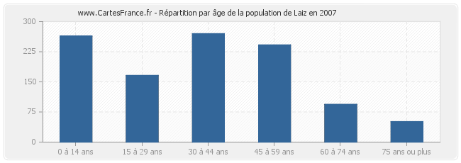Répartition par âge de la population de Laiz en 2007