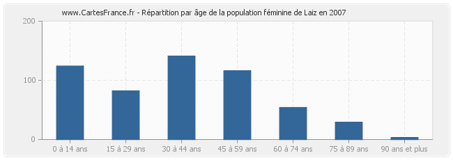 Répartition par âge de la population féminine de Laiz en 2007