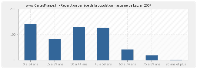 Répartition par âge de la population masculine de Laiz en 2007