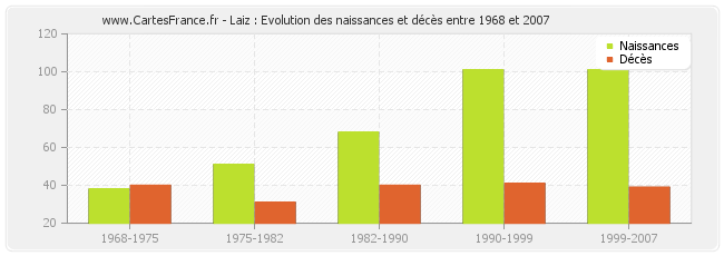 Laiz : Evolution des naissances et décès entre 1968 et 2007