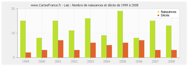 Laiz : Nombre de naissances et décès de 1999 à 2008