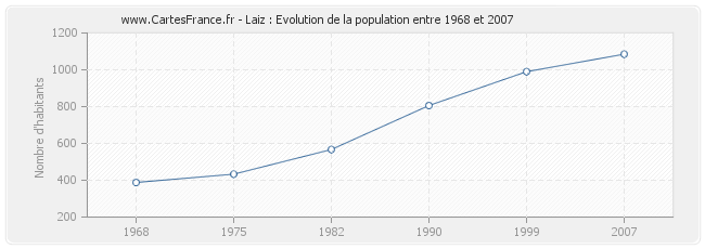 Population Laiz