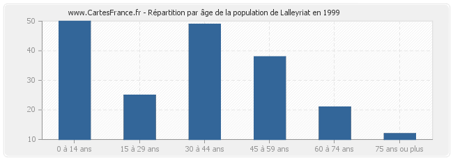 Répartition par âge de la population de Lalleyriat en 1999