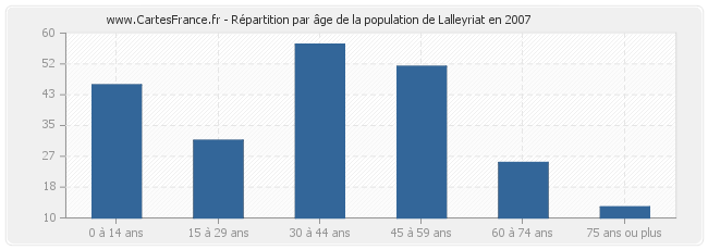 Répartition par âge de la population de Lalleyriat en 2007
