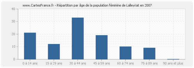 Répartition par âge de la population féminine de Lalleyriat en 2007