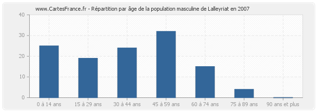 Répartition par âge de la population masculine de Lalleyriat en 2007