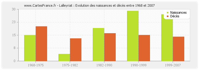 Lalleyriat : Evolution des naissances et décès entre 1968 et 2007