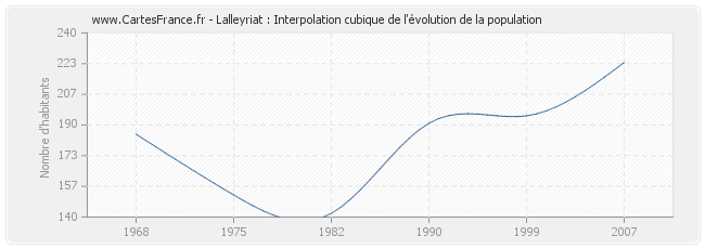 Lalleyriat : Interpolation cubique de l'évolution de la population
