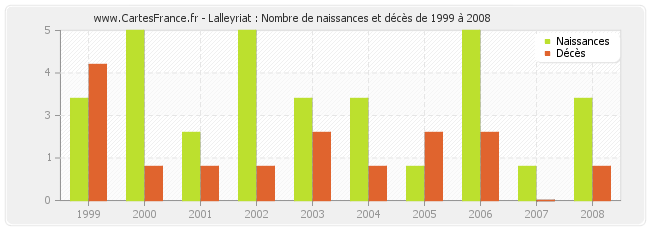 Lalleyriat : Nombre de naissances et décès de 1999 à 2008