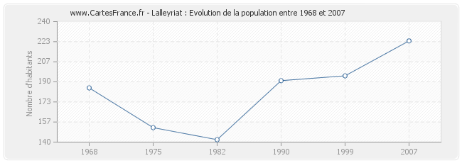 Population Lalleyriat