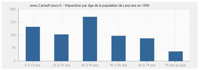 Répartition par âge de la population de Lancrans en 1999